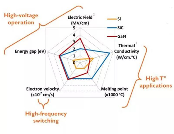 SiC、 GaN 與 Si 性能差異.jpg SiC、 GaN 與 Si 性能差異.jpg