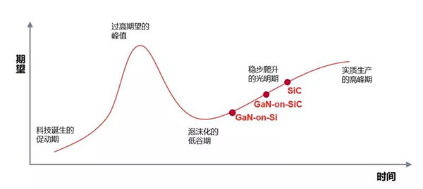 SiC 與 GaN 處于穩步爬升的光明期.jpg SiC 與 GaN 處于穩步爬升的光明期.jpg