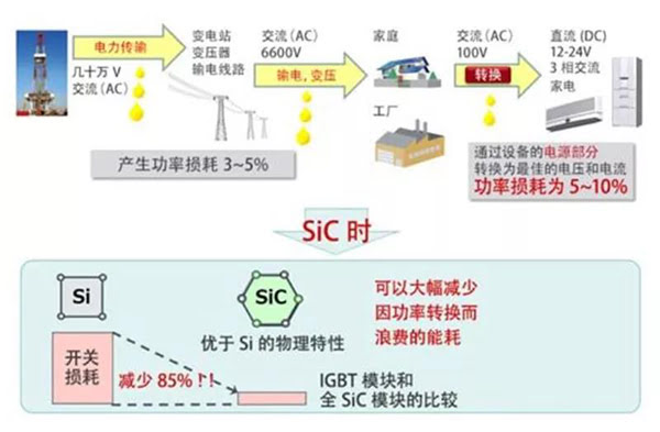 SiC 能大大降低功率轉換中的開關損耗.jpg SiC 能大大降低功率轉換中的開關損耗.jpg