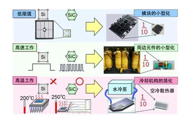 SiC 更容易實現模塊的小型化、更耐高溫.jpg SiC 更容易實現模塊的小型化、更耐高溫.jpg