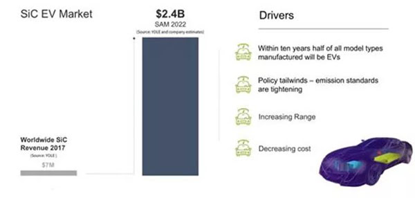 2022 年 SiC 在電動車市場規模達到 24 億美金.jpg 2022 年 SiC 在電動車市場規模達到 24 億美金.jpg
