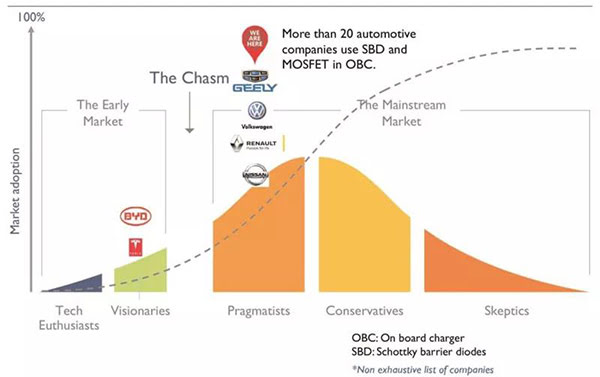 超過 20 家汽車制造商在車載充電器中采用 SiC.jpg 超過 20 家汽車制造商在車載充電器中采用 SiC.jpg