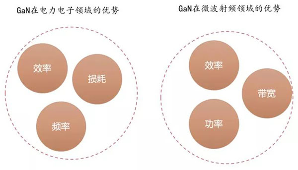 GaN 器件在電力電子領域與微波射頻領域的優勢.jpg GaN 器件在電力電子領域與微波射頻領域的優勢.jpg