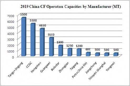 2019年國內(nèi)碳纖維產(chǎn)能分布.jpg 2019年國內(nèi)碳纖維產(chǎn)能分布.jpg