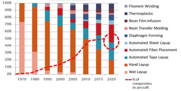 復(fù)合材料成型工藝方法的發(fā)展過程.jpg 復(fù)合材料成型工藝方法的發(fā)展過程.jpg