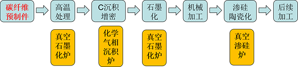 氣相沉積+滲硅工藝(CVI+RMI工藝).png 氣相沉積+滲硅工藝(CVI+RMI工藝).png