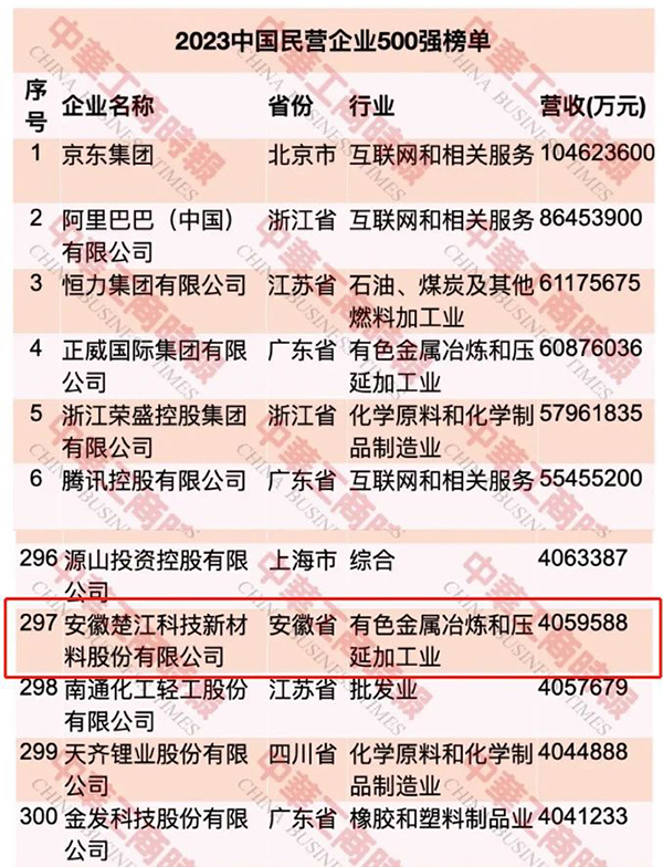 【最新】楚江新材榮登中國民營企業(yè)500強第297位 (1).jpg 【最新】楚江新材榮登中國民營企業(yè)500強第297位 (1).jpg