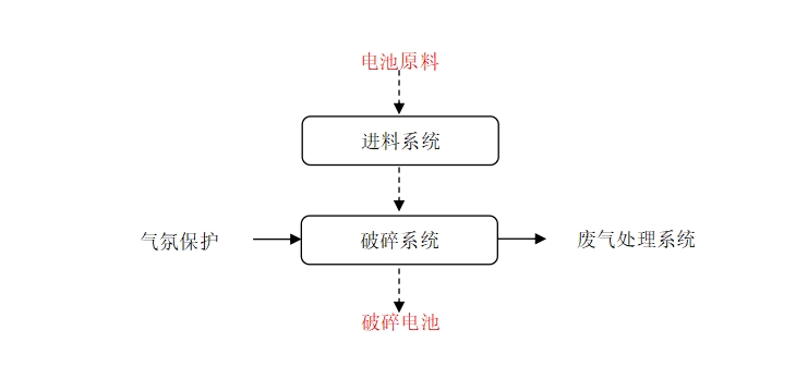 電池撕碎系統(tǒng) 工藝流程.png 電池撕碎系統(tǒng) 工藝流程.png